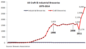 US-Breweries-craft+industrial_1975-2014